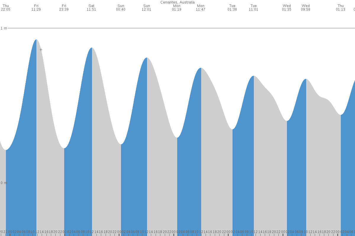 Cervantes tide chart