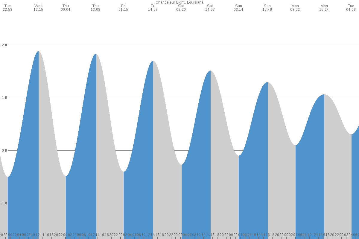 Biloxi tide chart