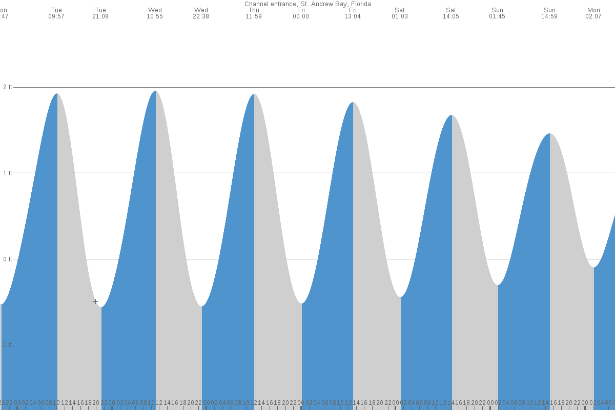 Saint Andrew Bay tide chart