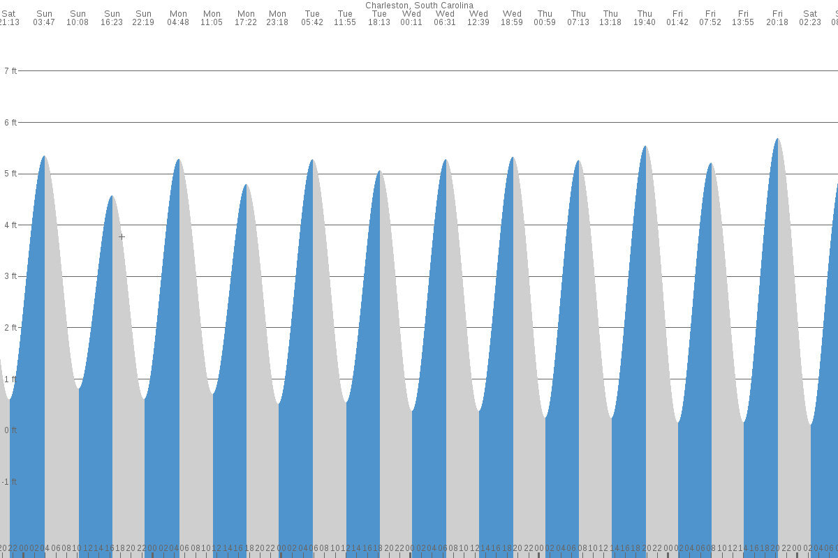 Charleston tide chart