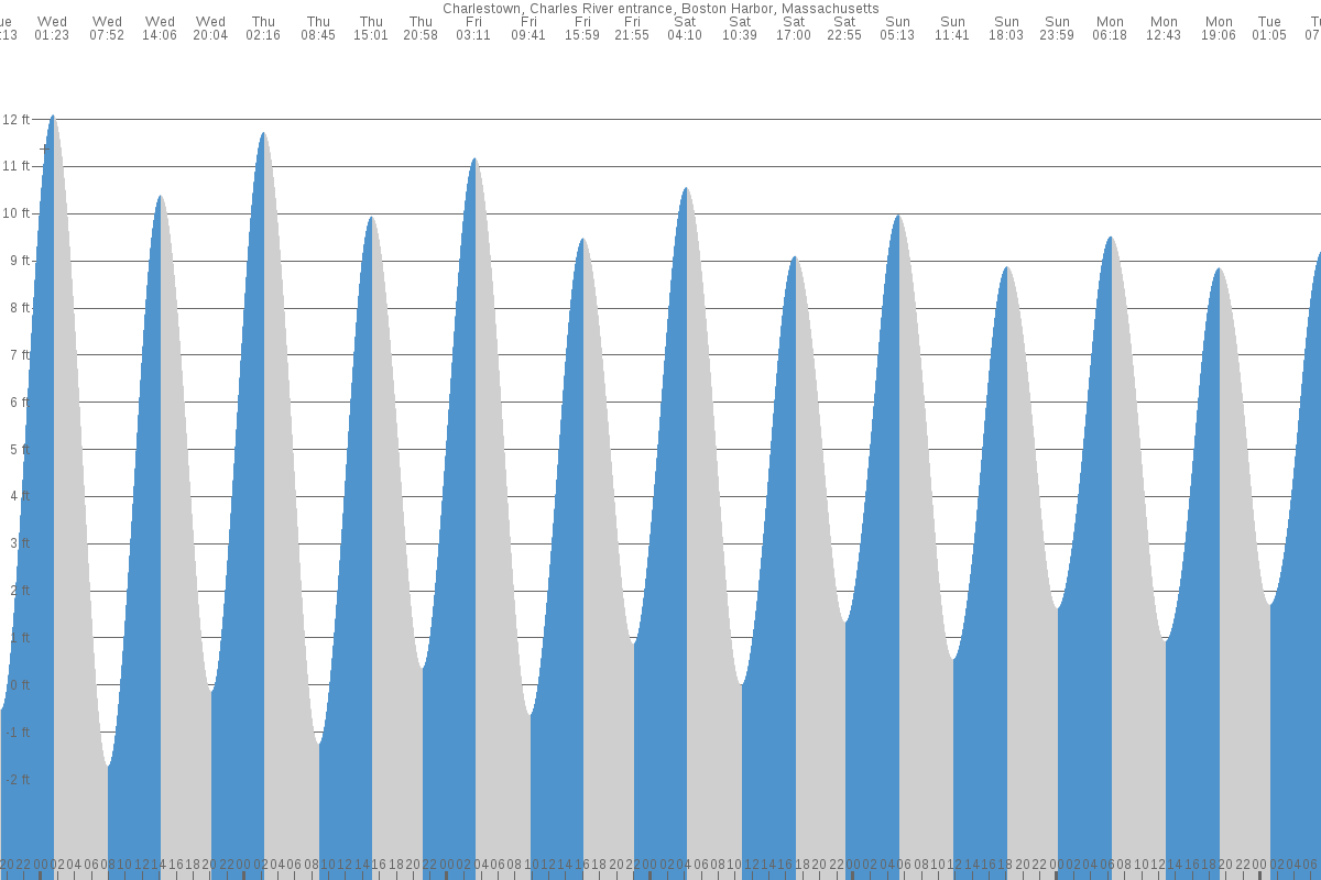 Charlestown tide chart