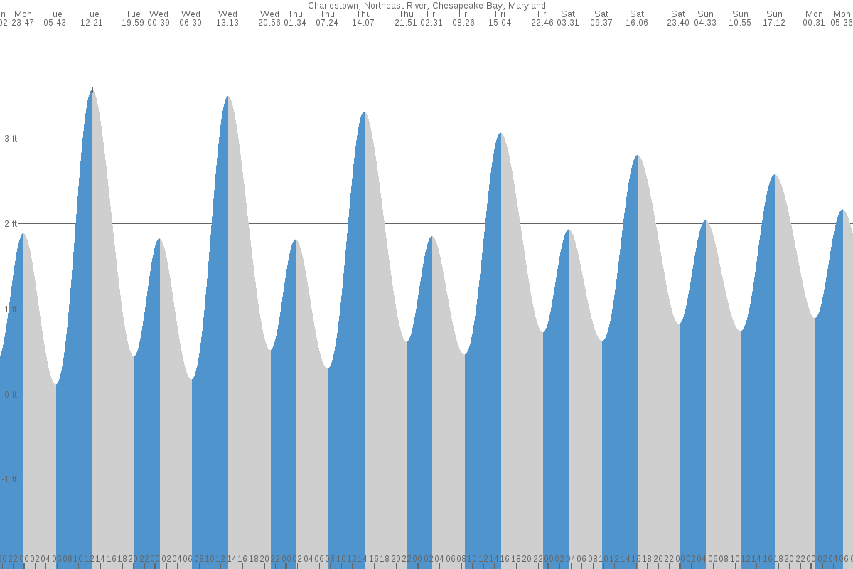 Charlestown tide chart