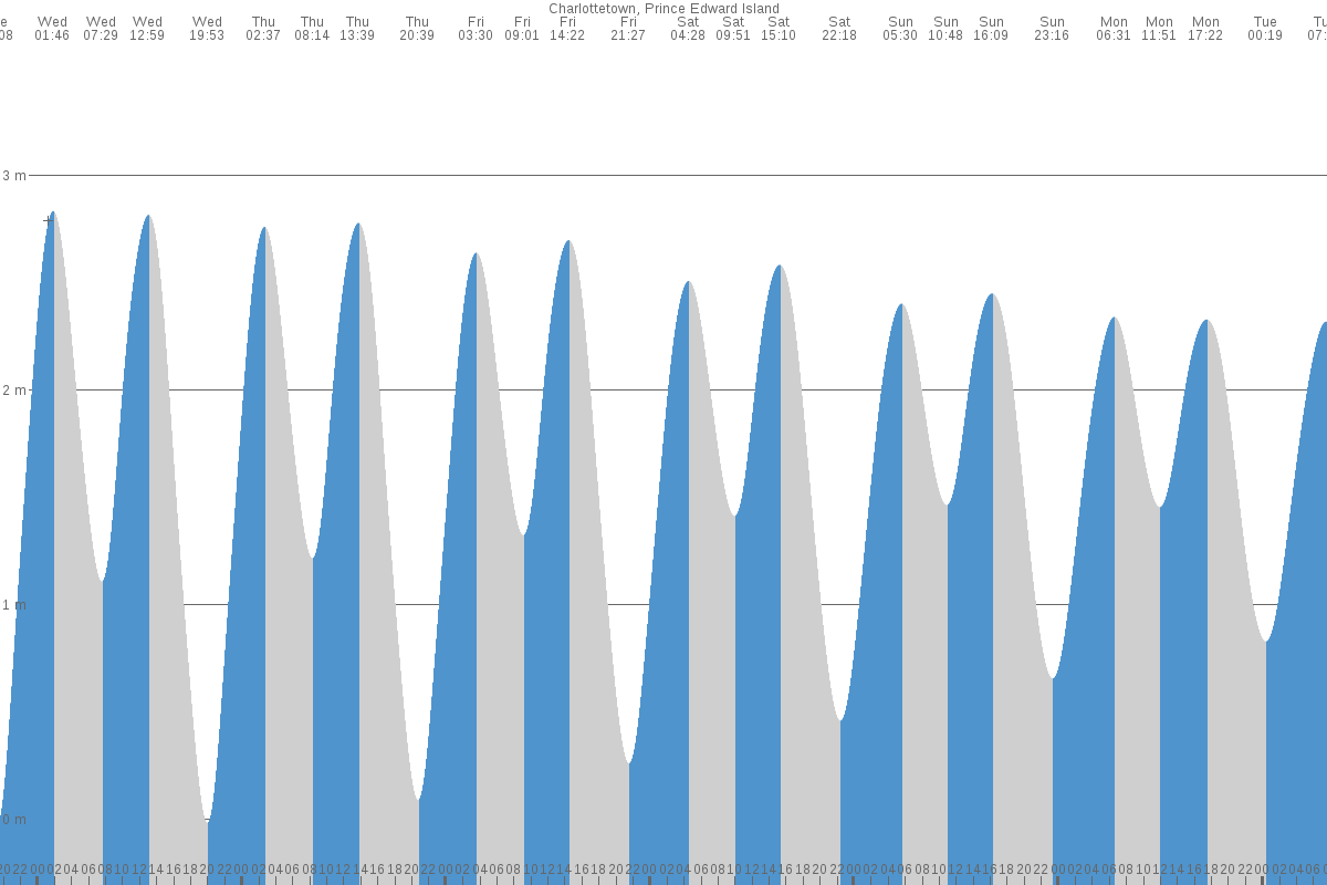 Charlottetown tide chart