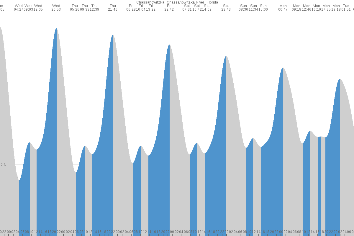 Chassahowitzka tide chart