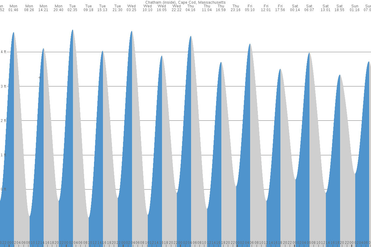 Chatham tide chart