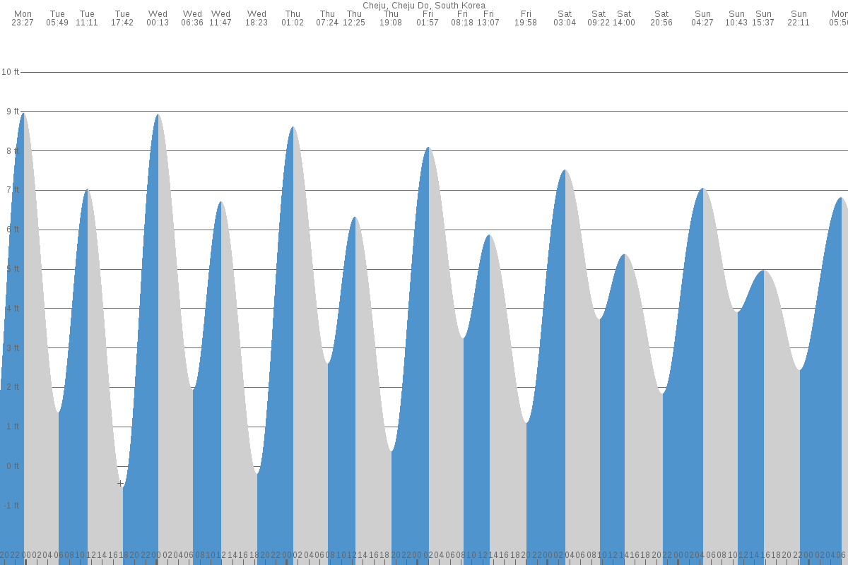 Jeju tide chart
