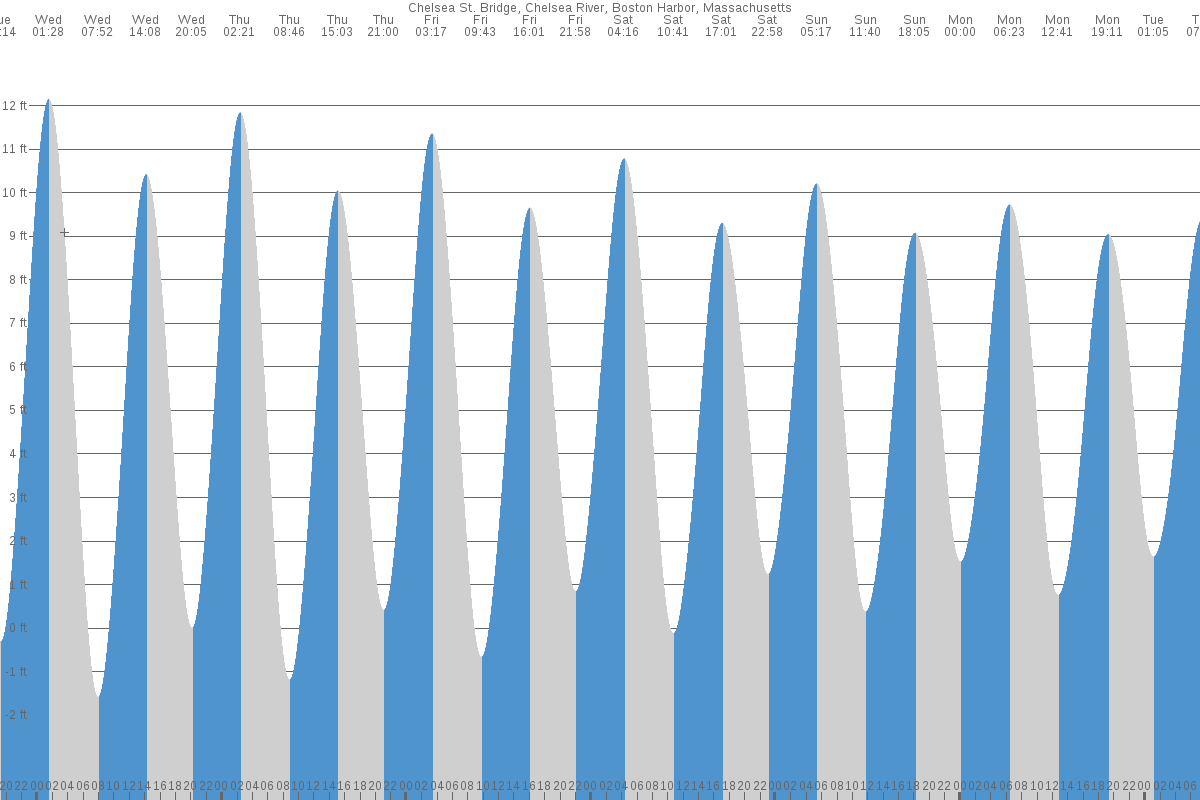Chelsea (Boston) tide chart