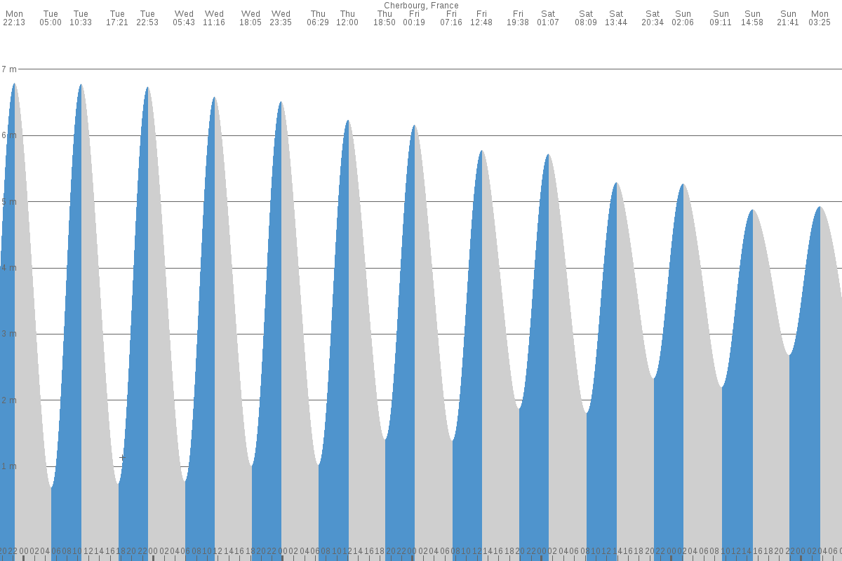 Cherbourg-Octeville tide chart