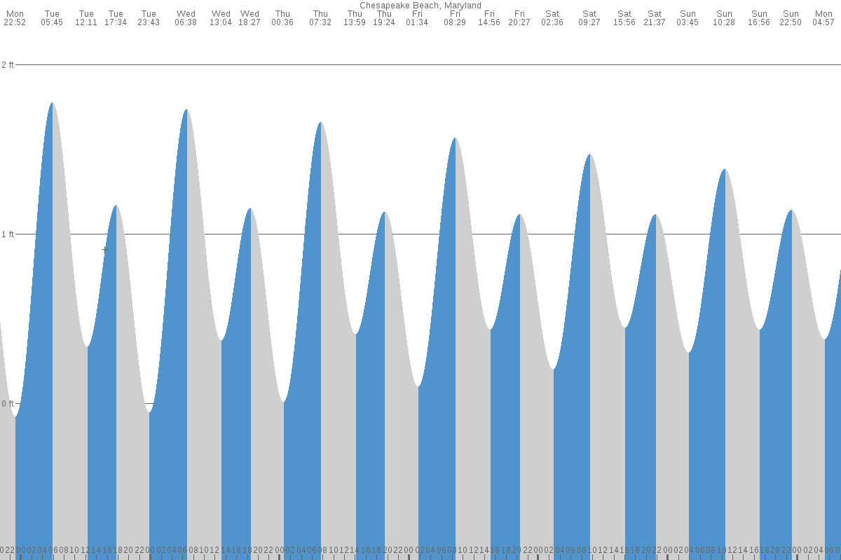 Chesapeake Beach tide chart