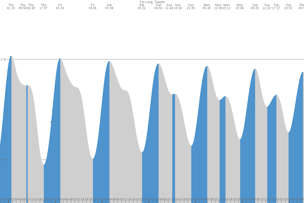 Jishan tide chart