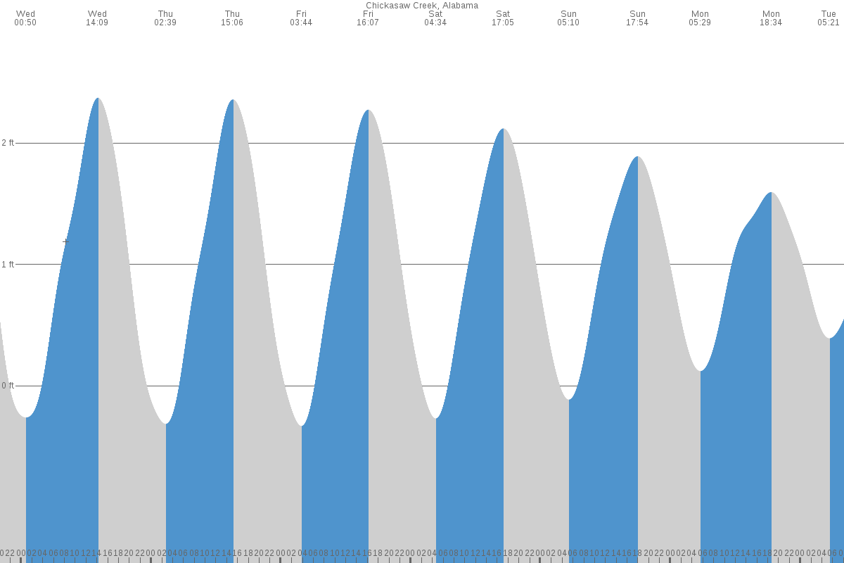 Chickasaw tide chart