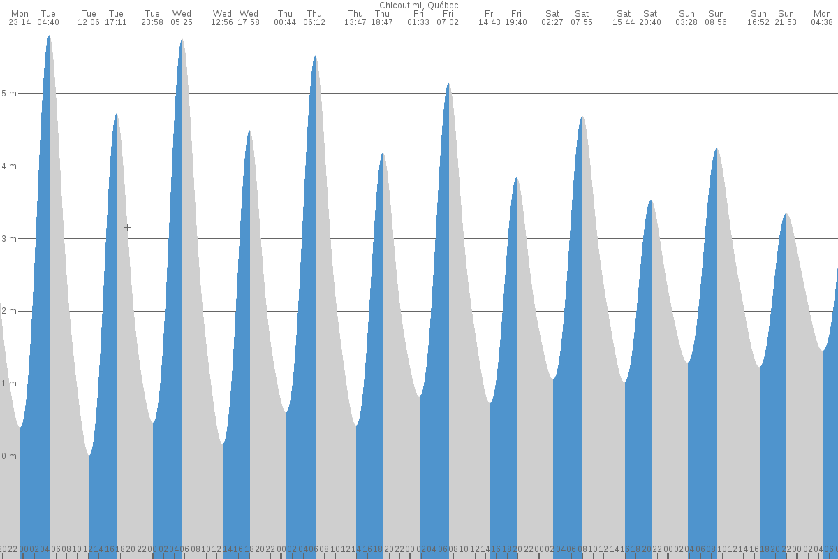Saguenay tide chart
