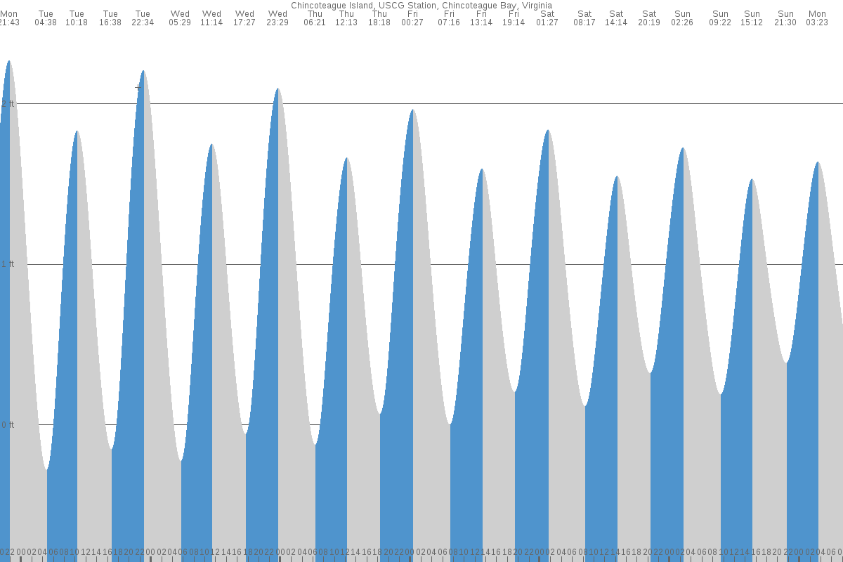Chincoteague tide chart