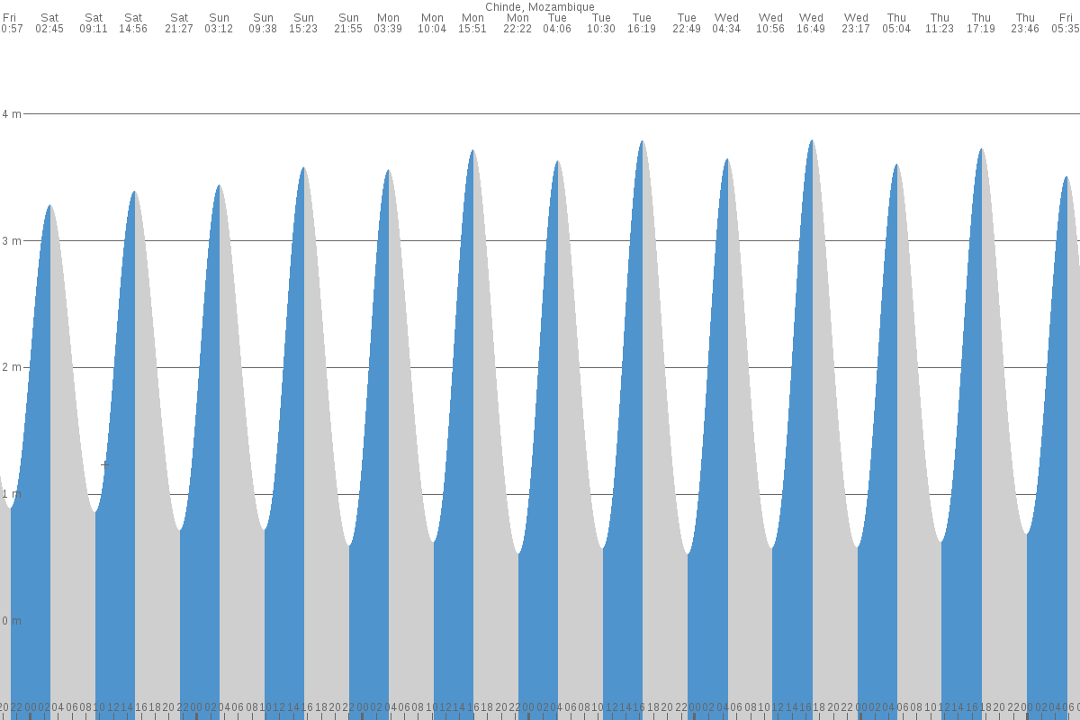 Chinde (Porto de) tide chart