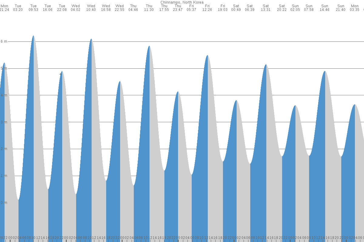 Namp’o tide chart