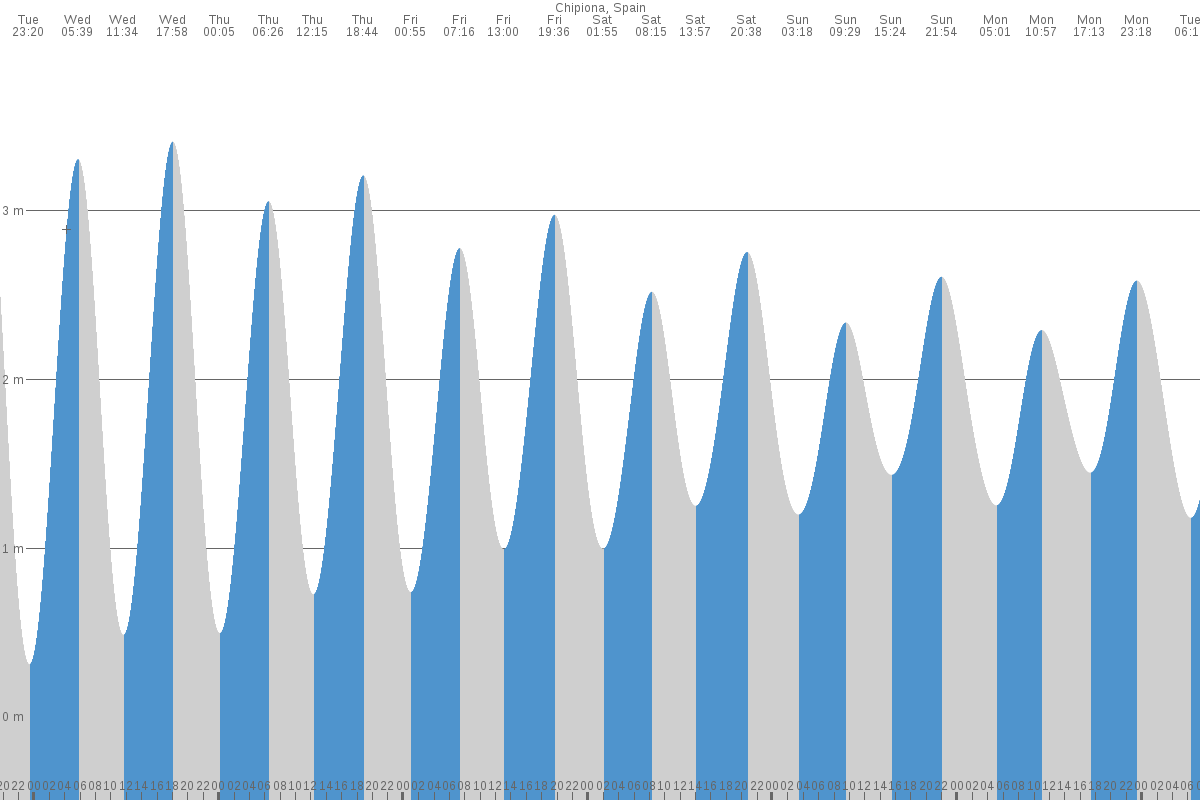 Chipiona tide chart