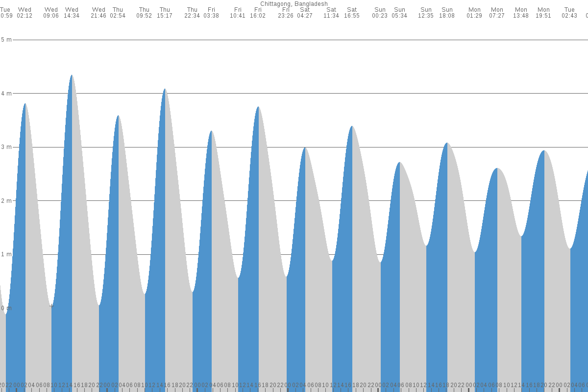 Chittagong tide chart