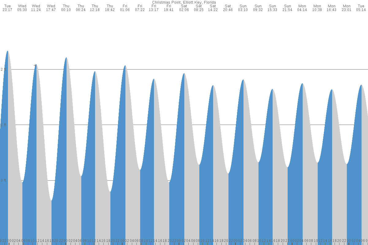 Christmas Point tide chart