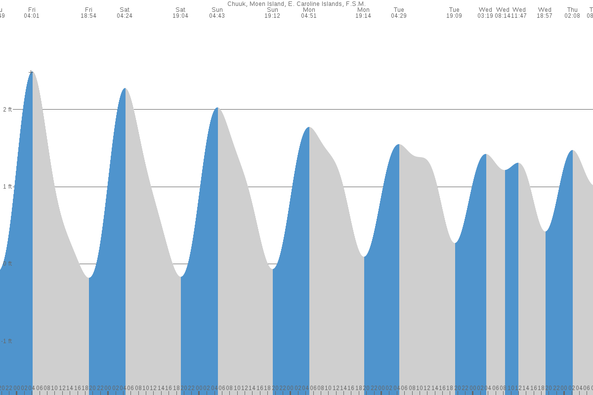 Weno Town tide chart