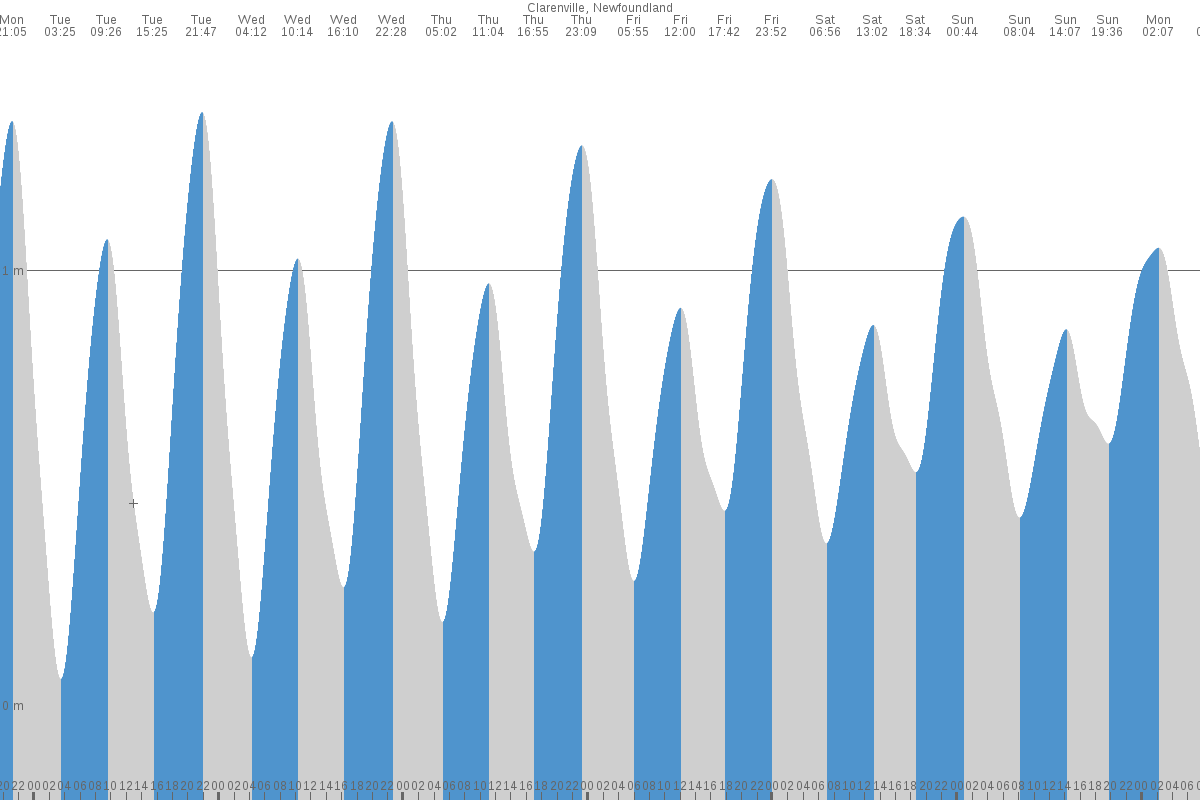 Clarenville-Shoal Harbour tide chart