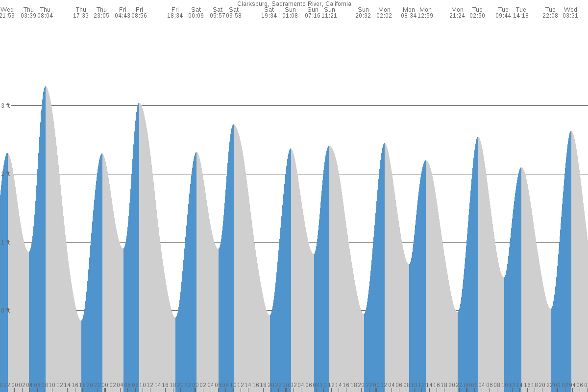 Clarksburg tide chart