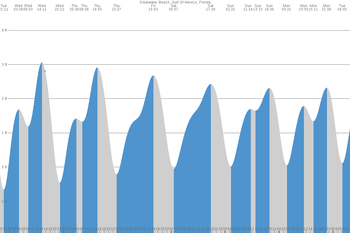 Clearwater Beach tide chart