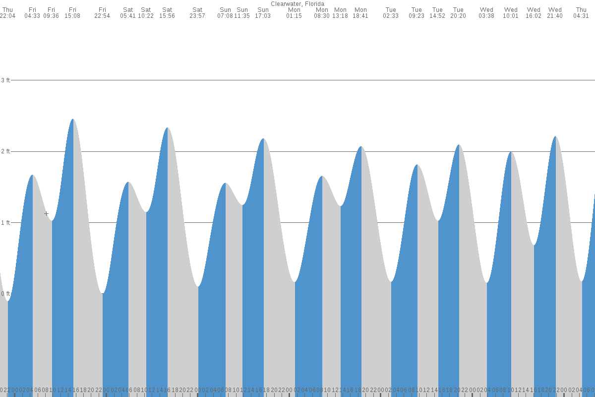Clearwater tide chart
