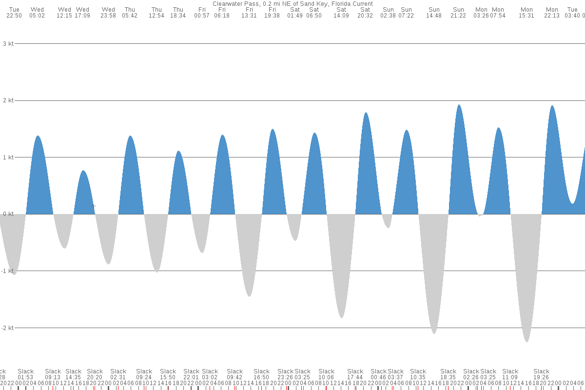 Belleair Bluffs (FL) Tides | 7 day table & chart | Tide Times