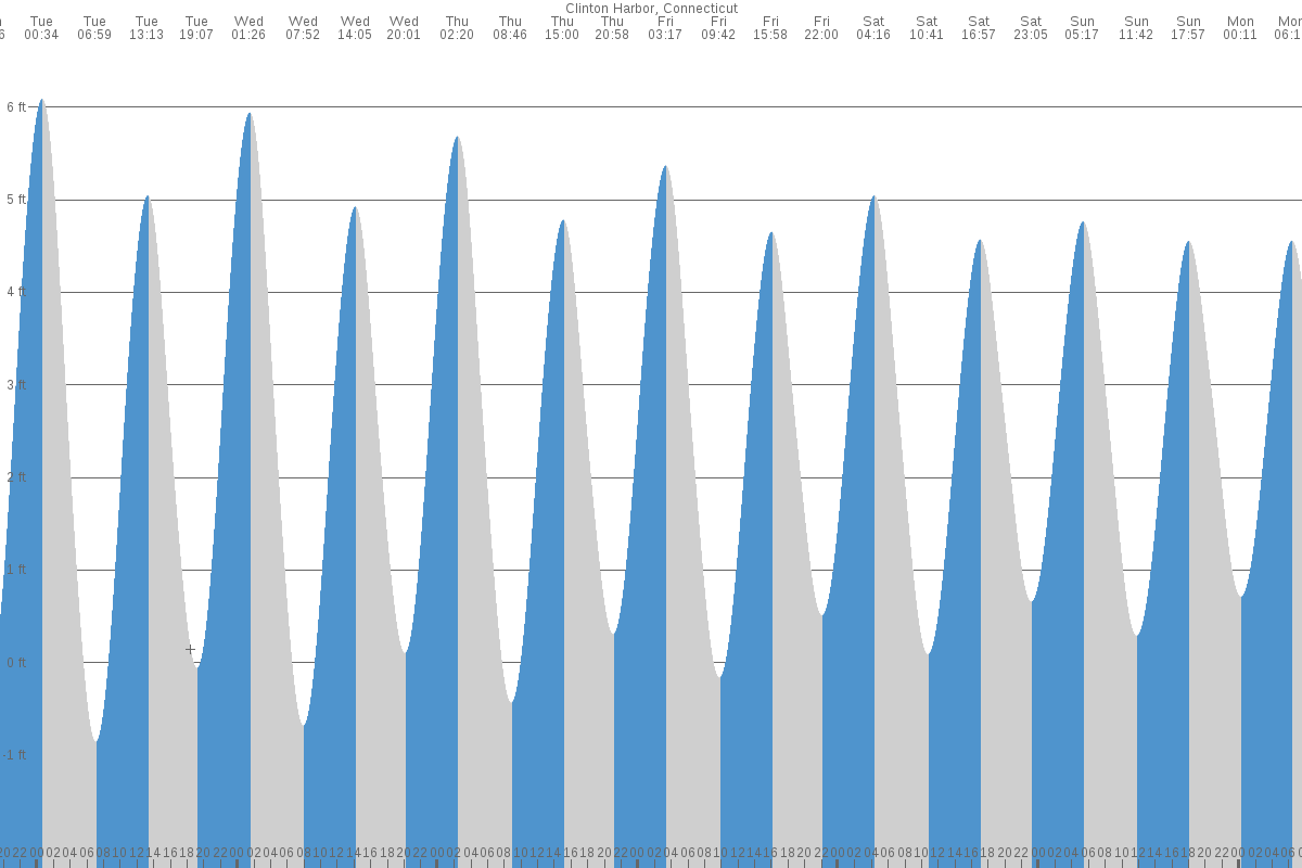 Clinton tide chart
