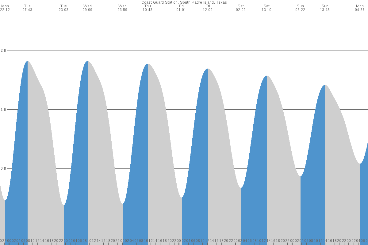 South Padre Island tide chart