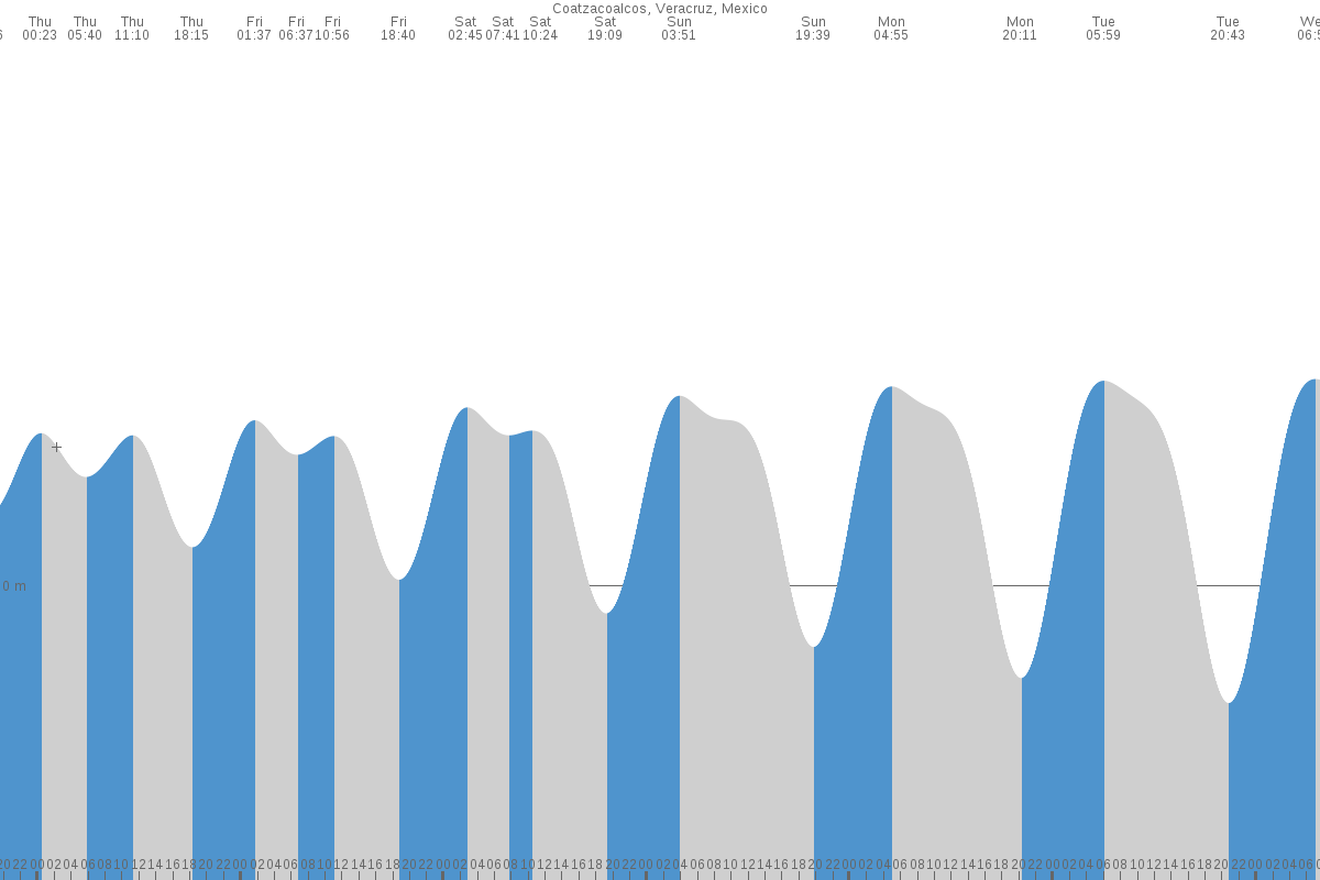 Coatzacoalcos tide chart