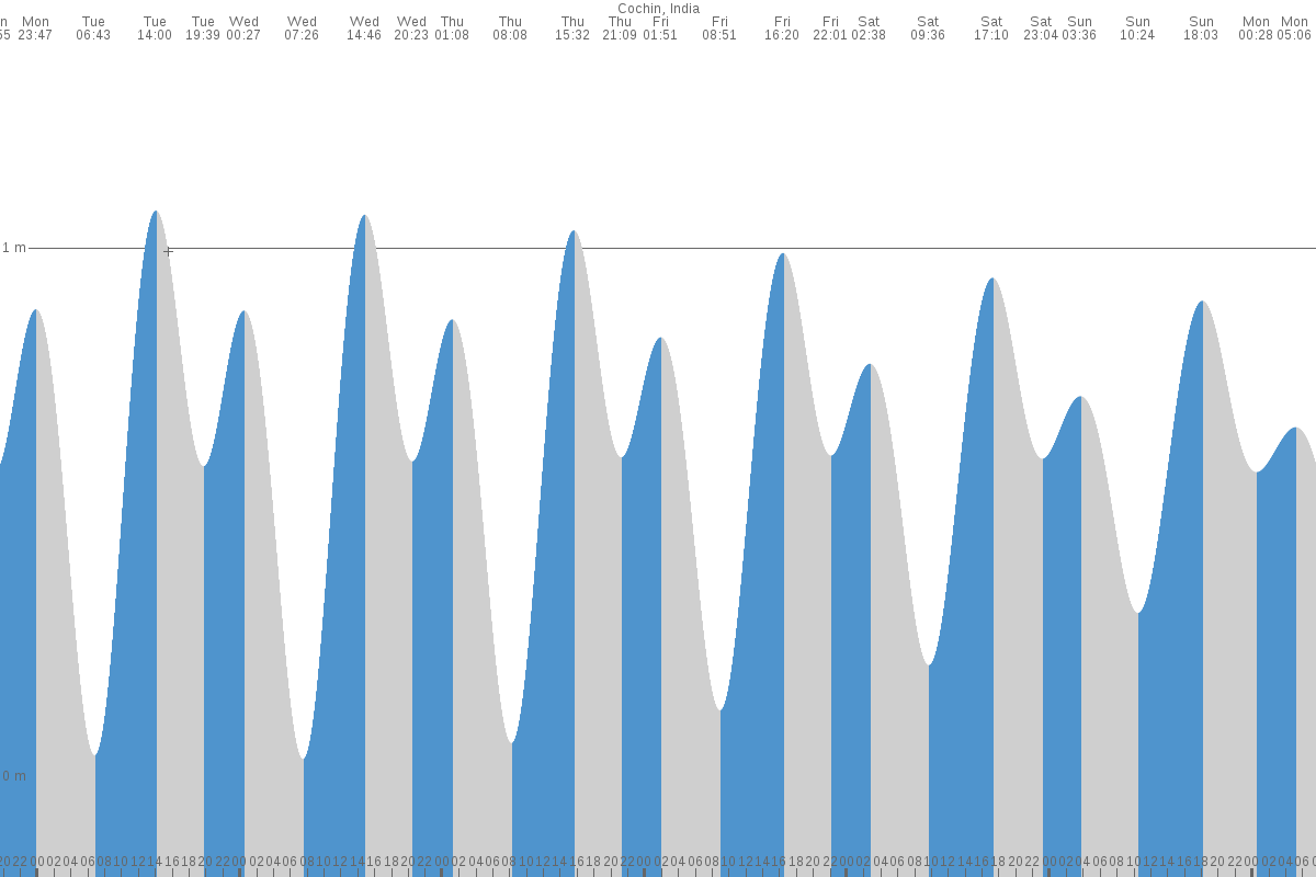 Open Stage tide chart