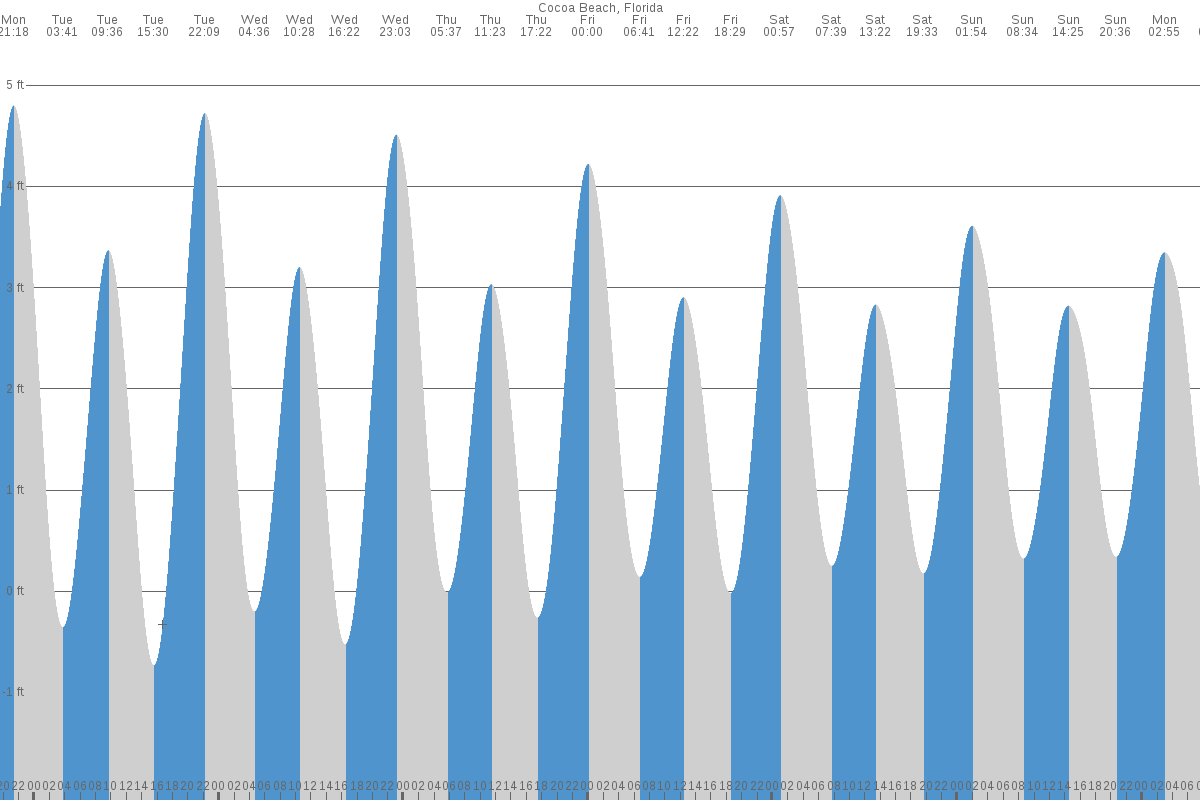 Cocoa Beach tide chart