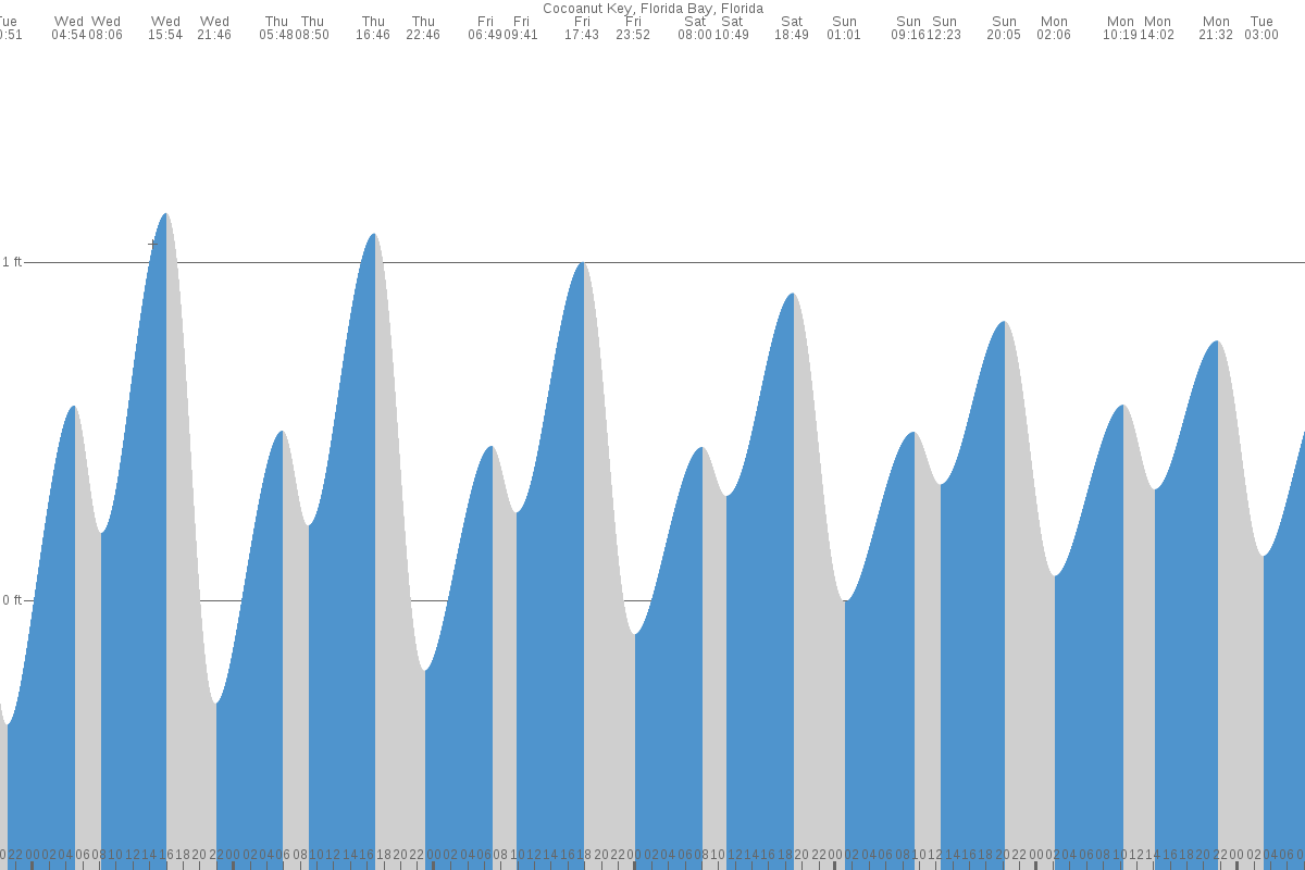 Cocoanut Key tide chart