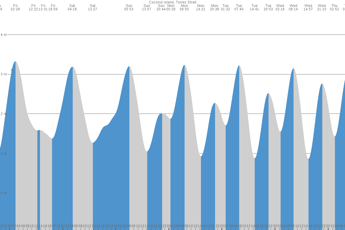Coconut Island tide chart