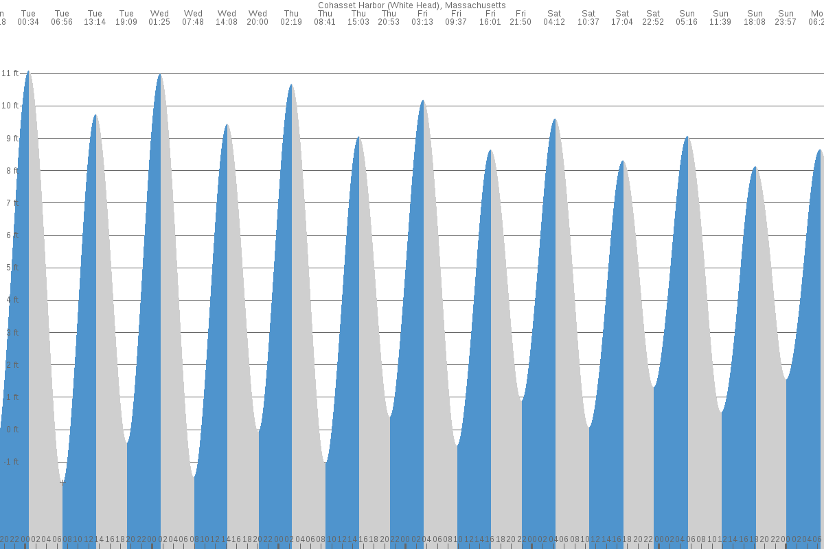 Cohasset Harbor tide chart