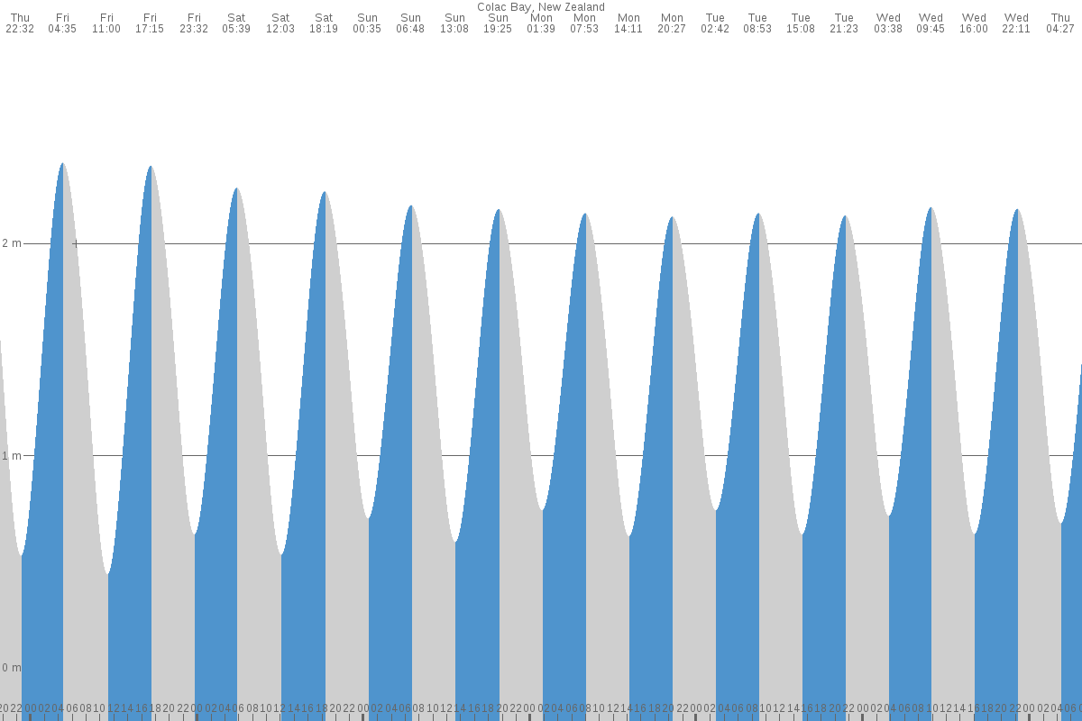 Colac Bay/Oraka tide chart