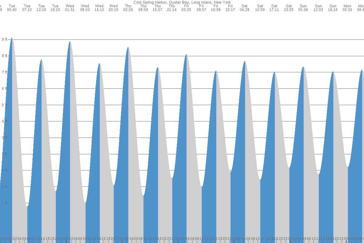 Cold Spring Harbor tide chart