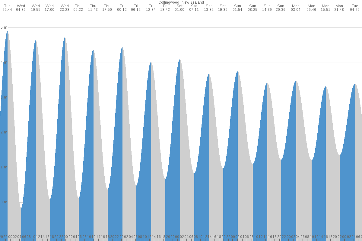 Collingwood tide chart