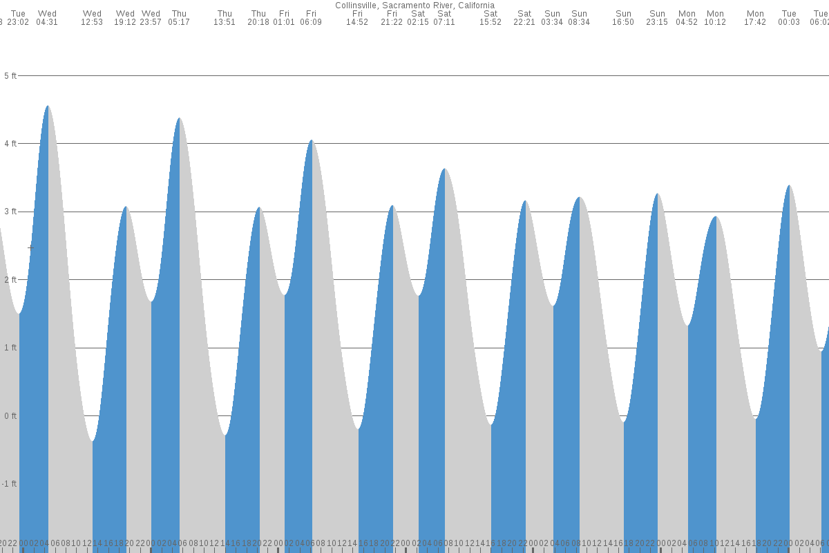 Collinsville tide chart