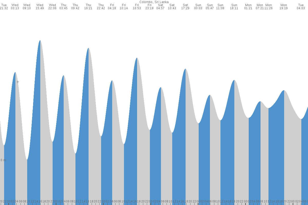 Colombo tide chart