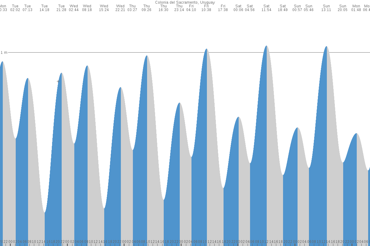 Colonia del Sacramento tide chart