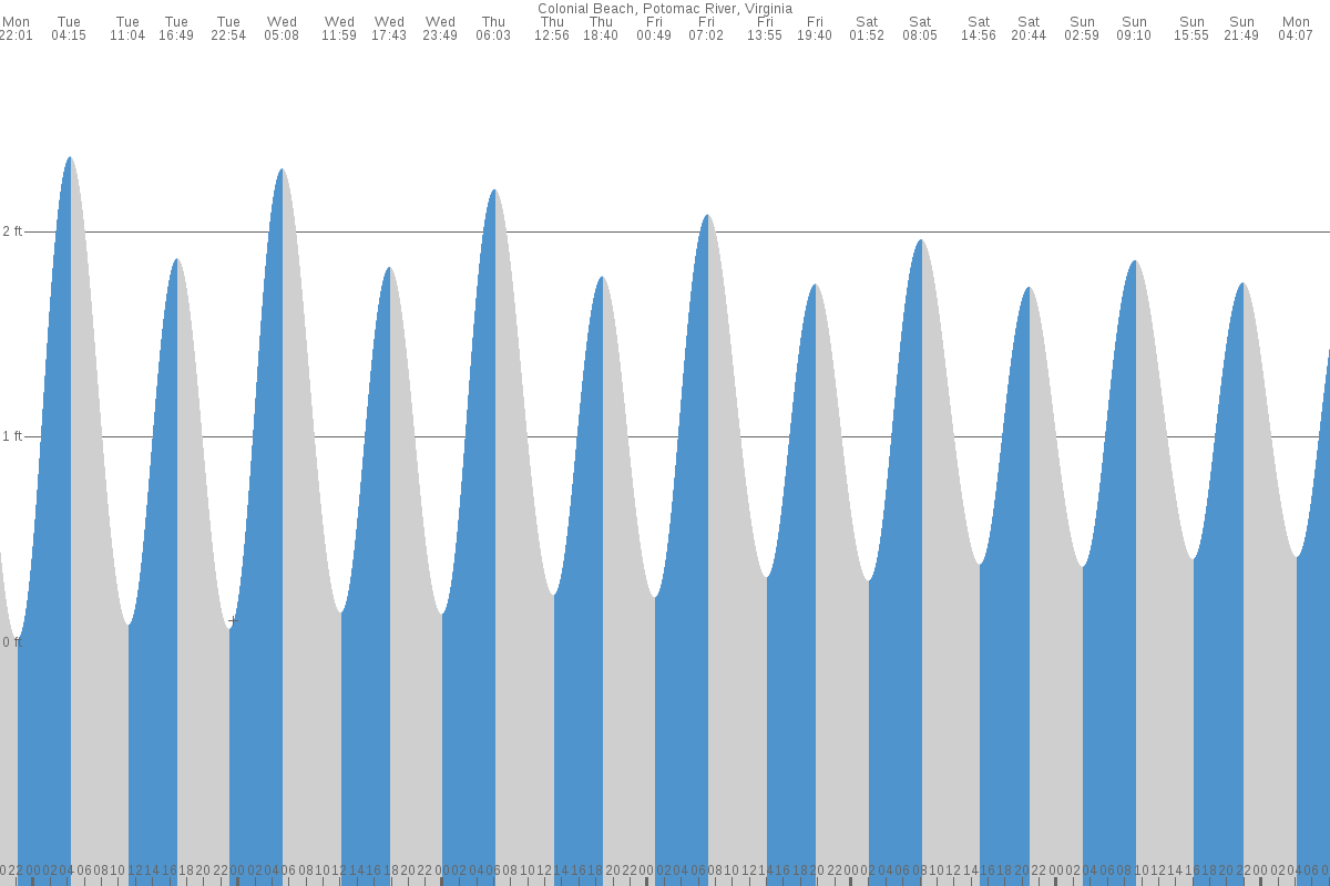 Colonial Beach tide chart