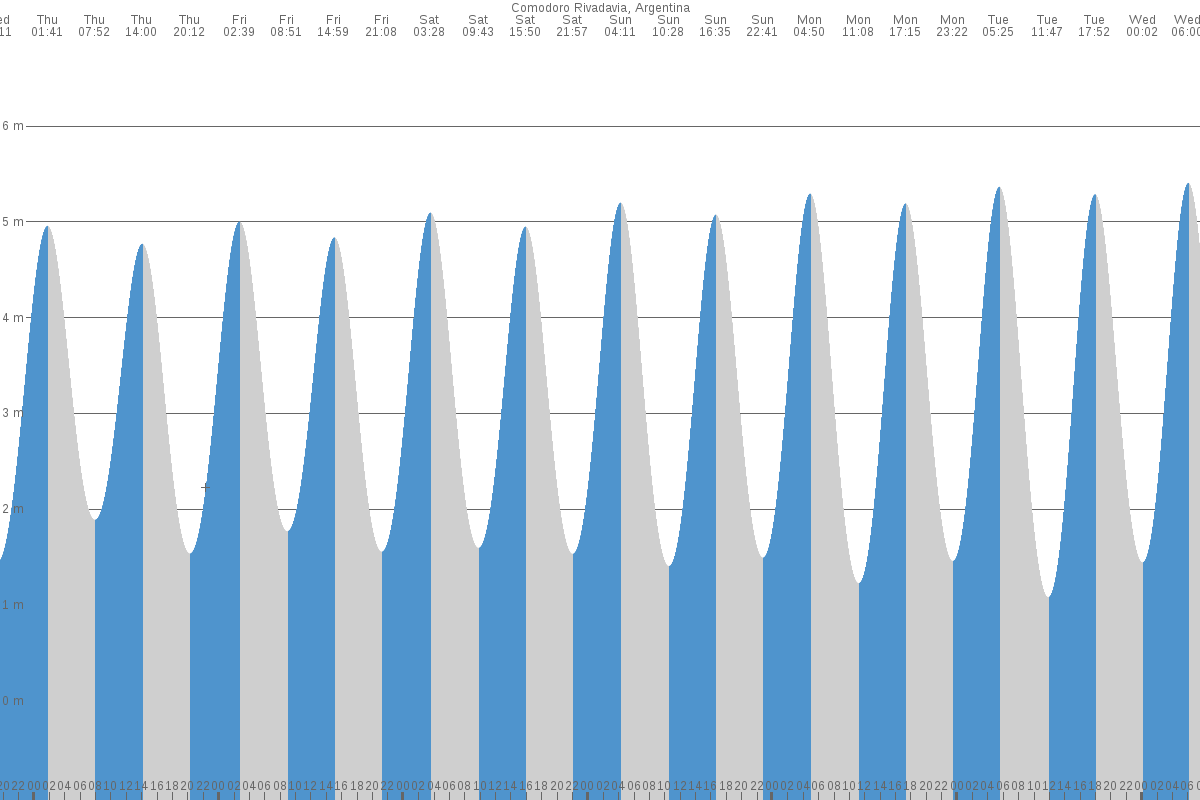 Comodoro Rivadavia tide chart