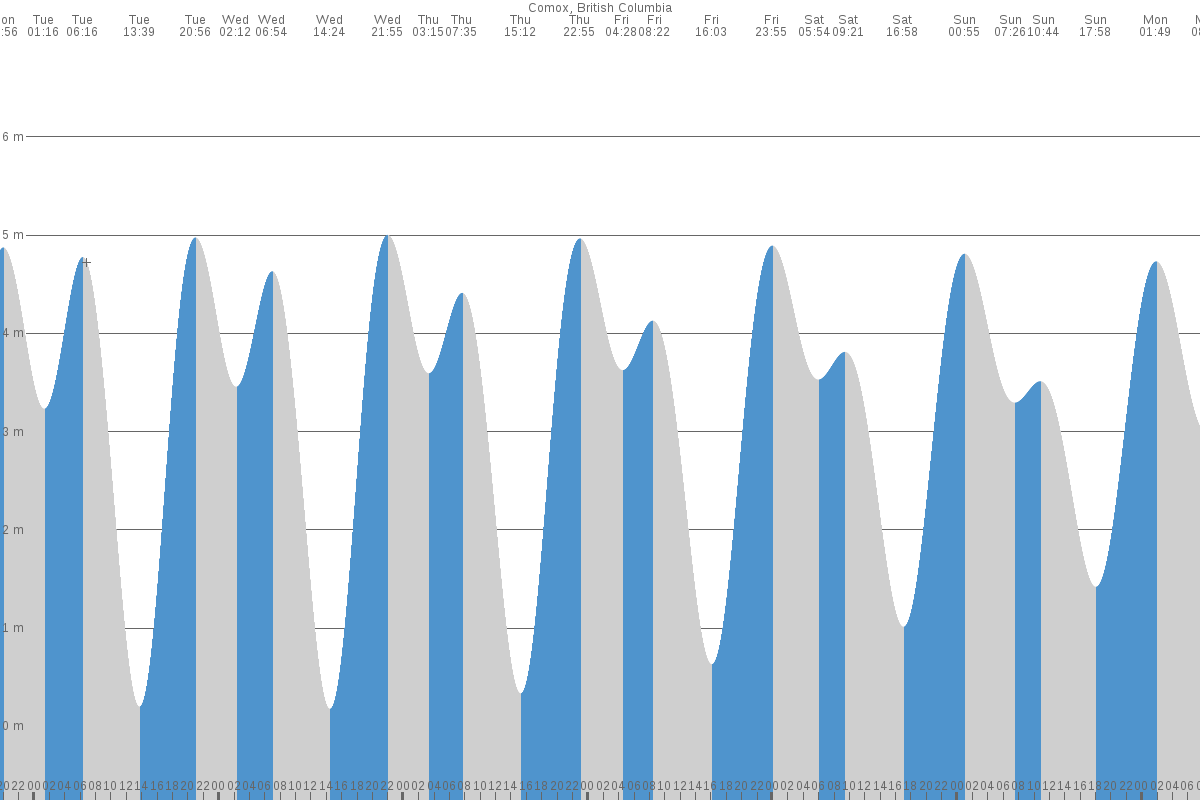 Comox tide chart