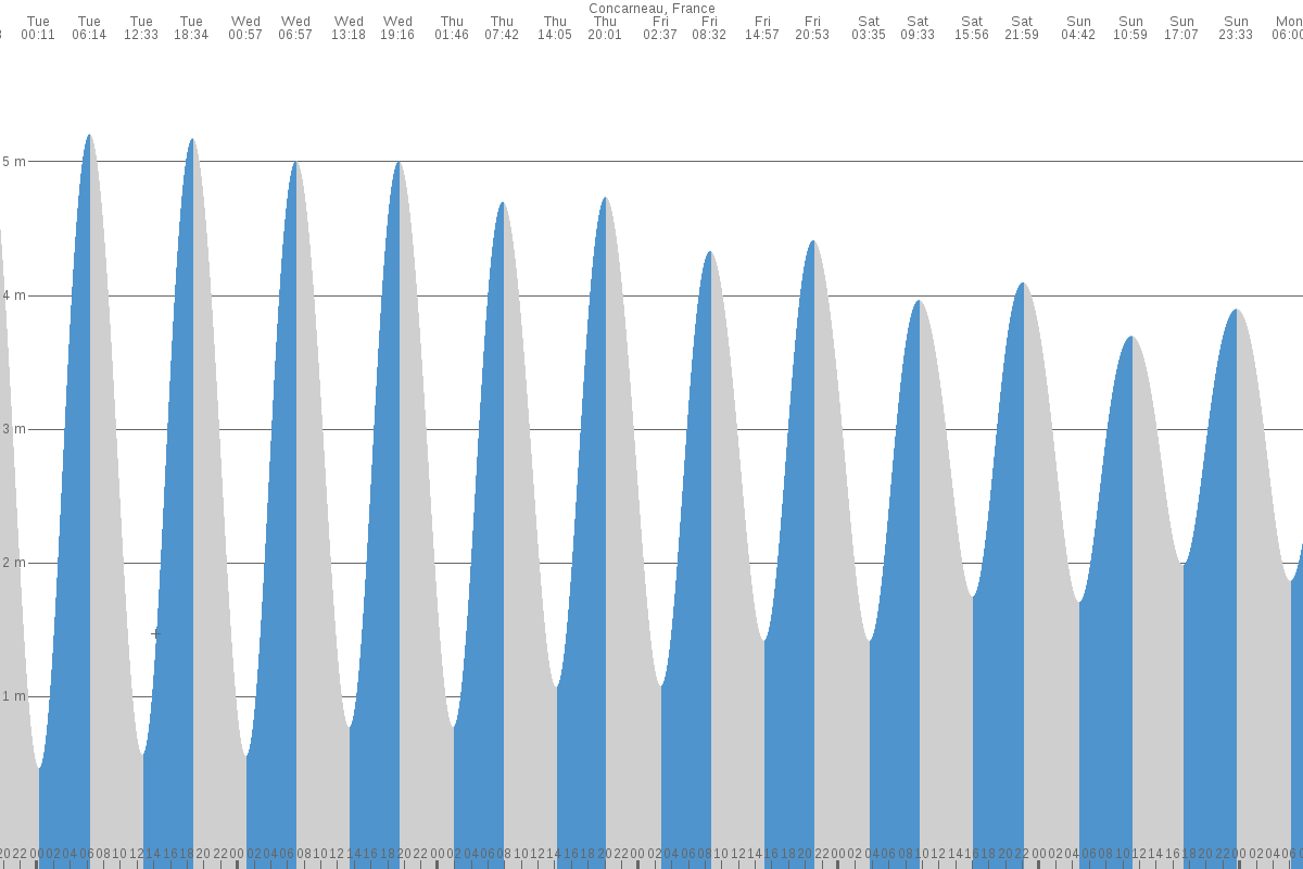 Riec-sur-Belon tide chart