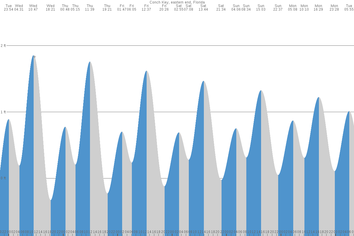 Conch Key tide chart