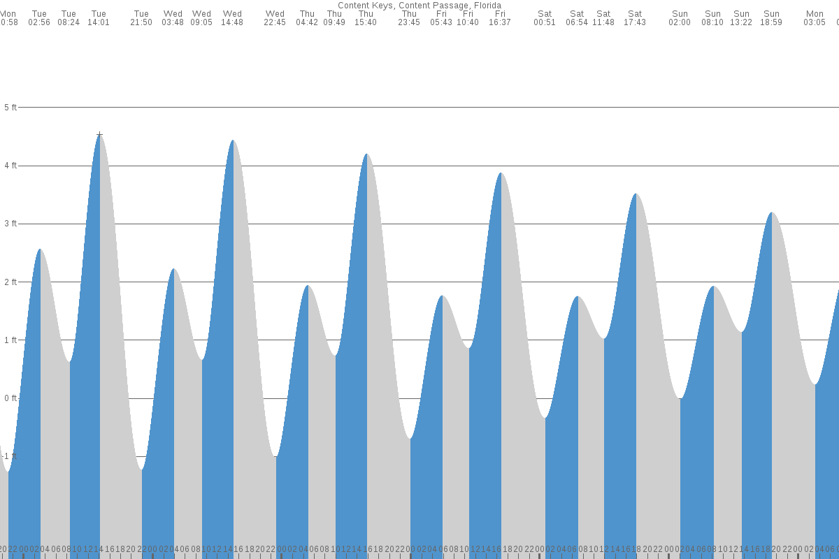 Content Keys tide chart