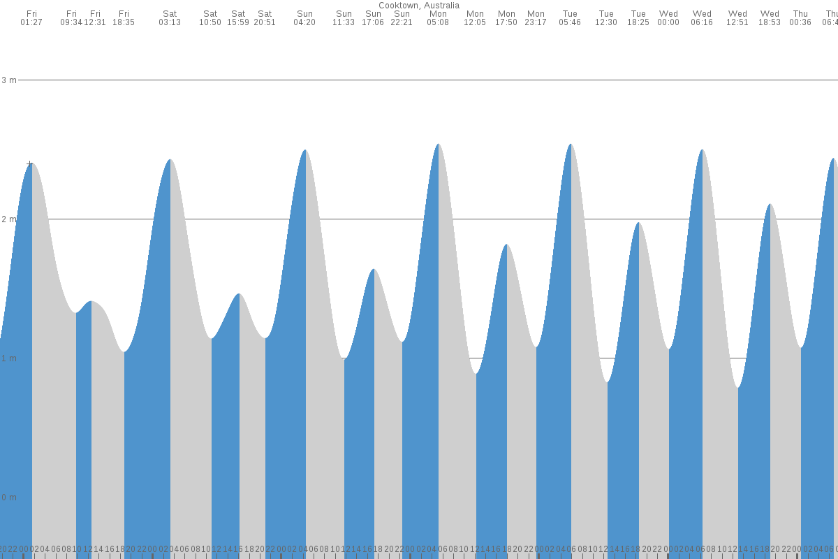 Cooktown tide chart