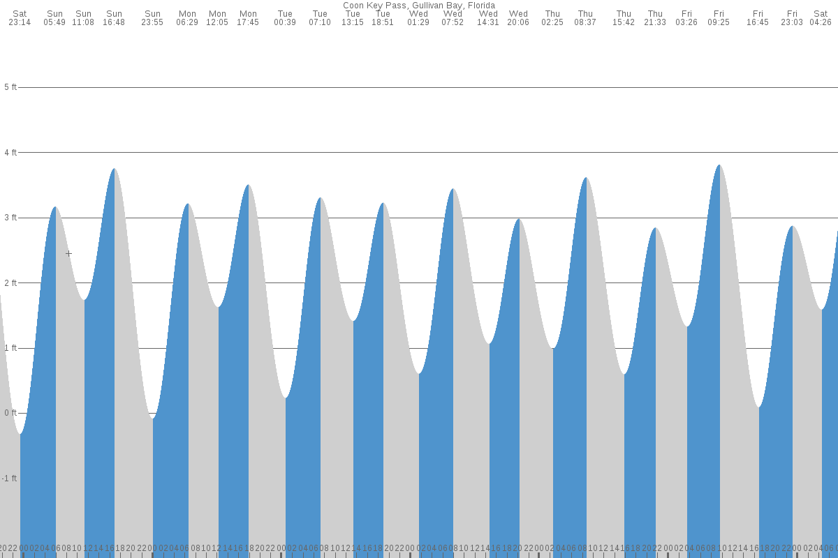 Coon Key tide chart